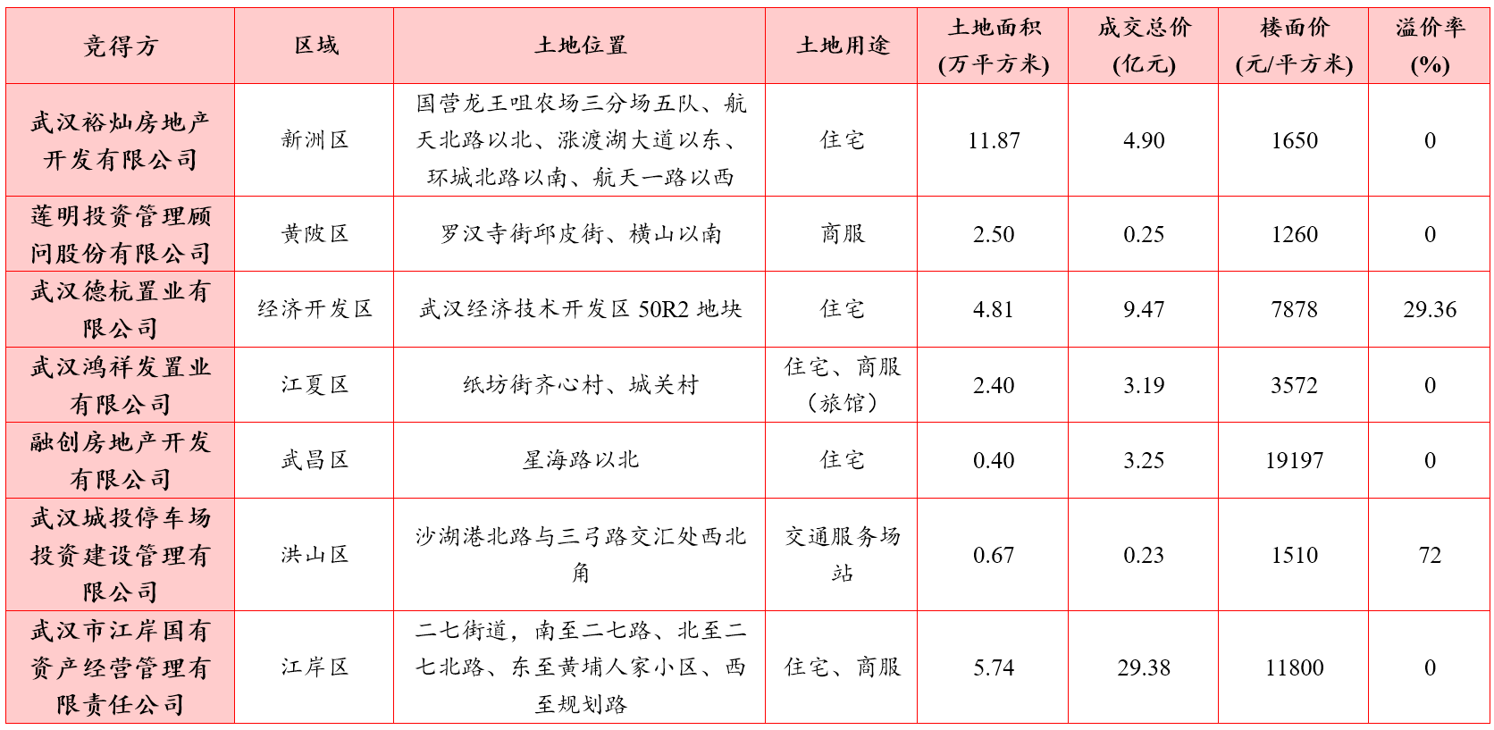 武漢土拍最新消息，城市發(fā)展與土地市場的嶄新動(dòng)態(tài)